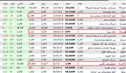 آموزش تحلیل تابلو خوانی بورس تکنیکال